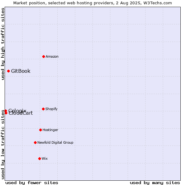 Market position of GitBook vs. CloudCart vs. Cologix