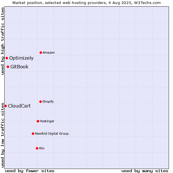 Market position of GitBook vs. Optimizely vs. CloudCart