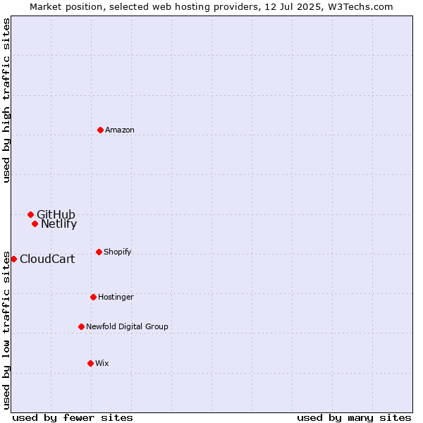 Market position of Netlify vs. GitHub vs. CloudCart