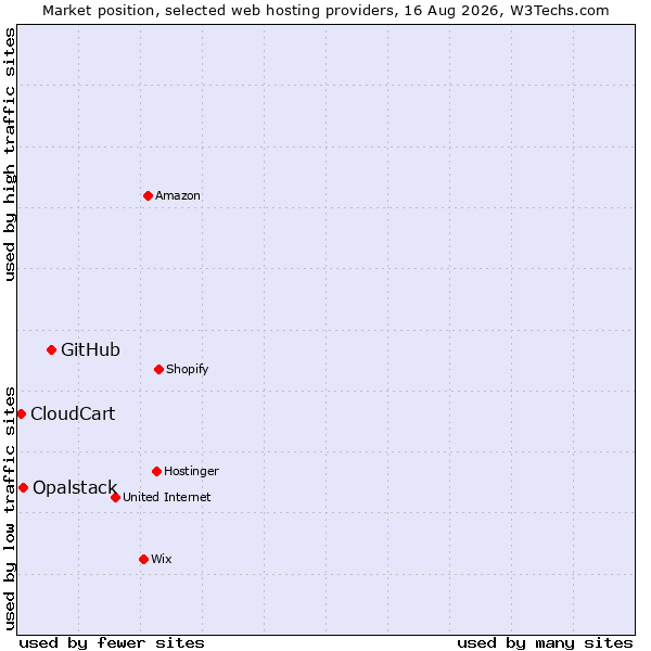 Market position of GitHub vs. Opalstack vs. CloudCart