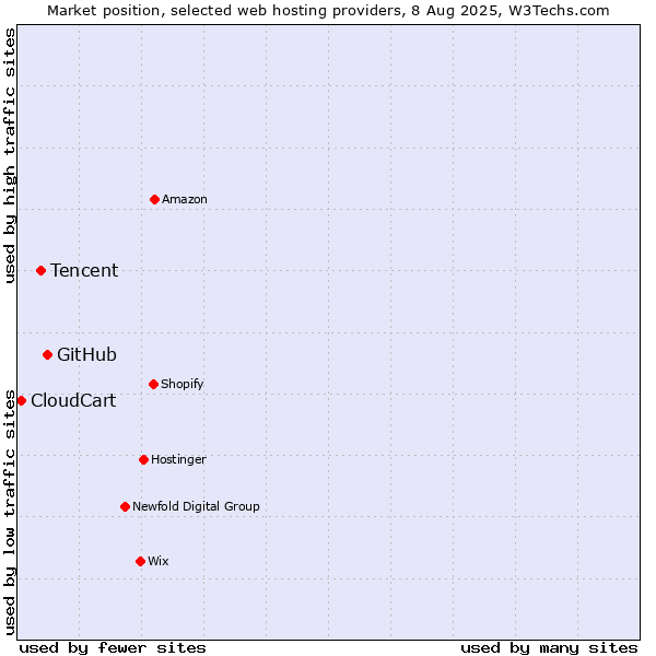 Market position of GitHub vs. Tencent vs. CloudCart