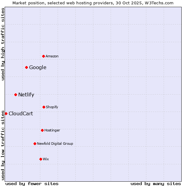 Market position of Google vs. Netlify vs. CloudCart
