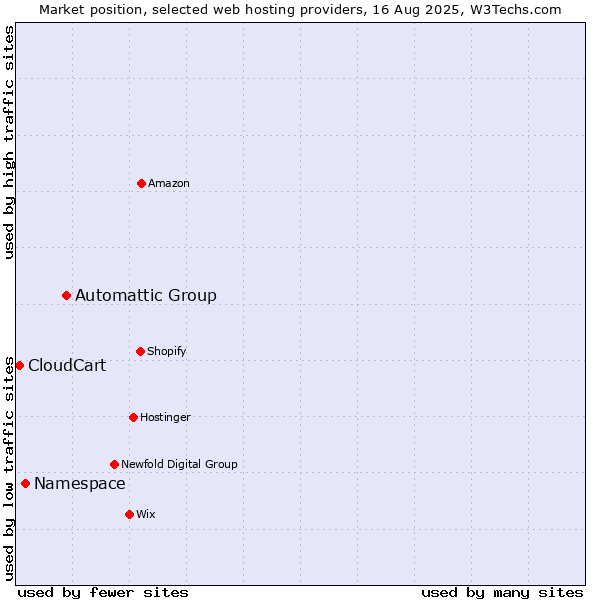 Market position of Automattic Group vs. Namespace vs. CloudCart