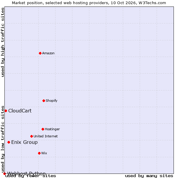 Market position of Enix Group vs. CloudCart vs. Webhost Python