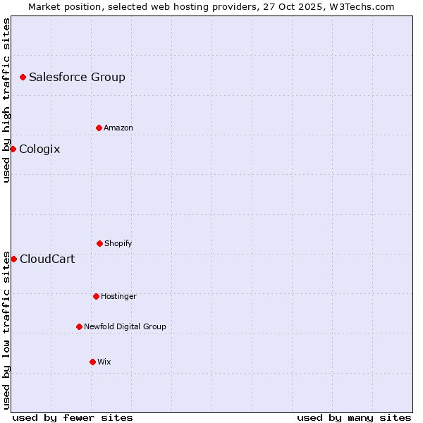 Market position of Salesforce Group vs. CloudCart vs. Cologix