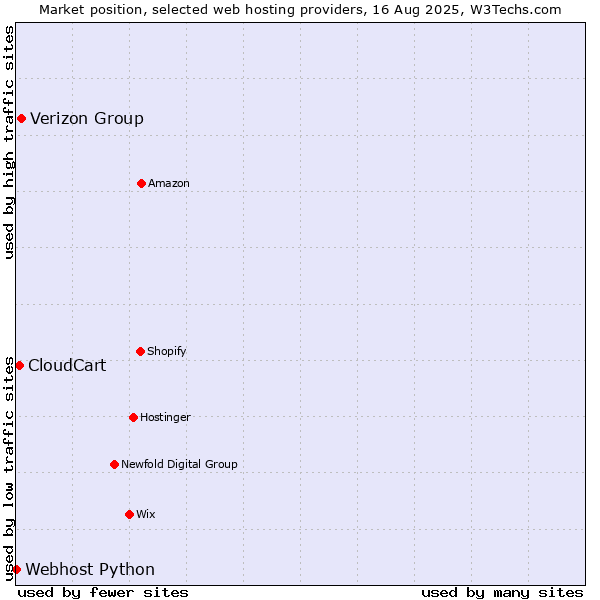 Market position of Verizon Group vs. CloudCart vs. Webhost Python