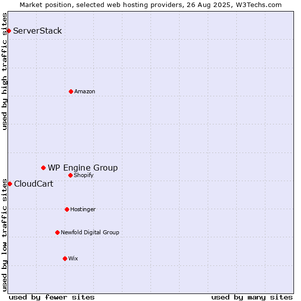 Market position of WP Engine Group vs. CloudCart vs. ServerStack