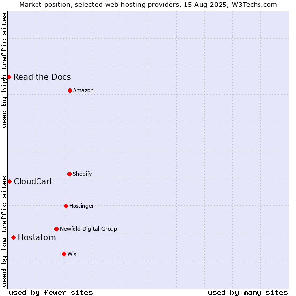 Market position of Hostatom vs. CloudCart vs. Read the Docs