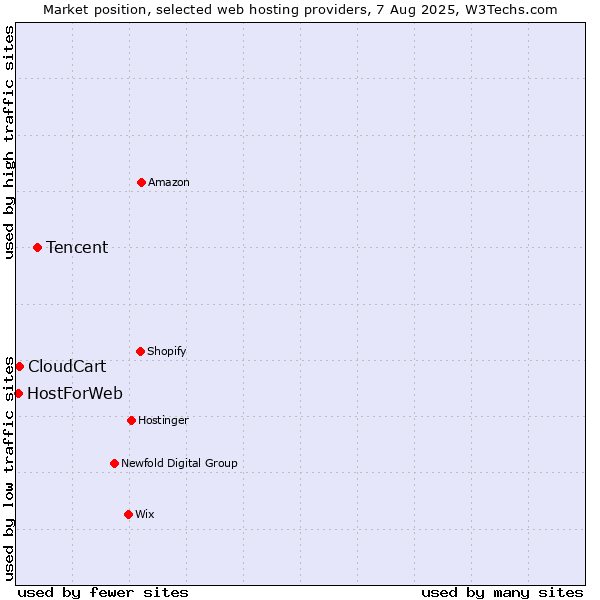 Market position of Tencent vs. CloudCart vs. HostForWeb