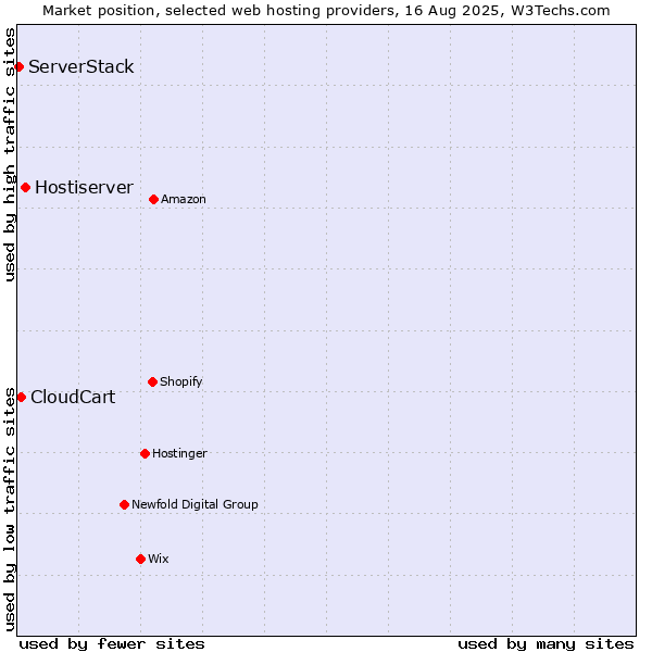 Market position of Hostiserver vs. CloudCart vs. ServerStack