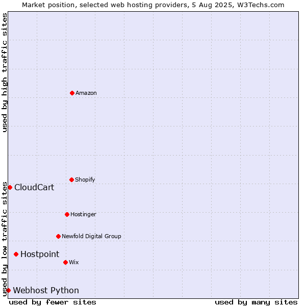Market position of Hostpoint vs. CloudCart vs. Webhost Python
