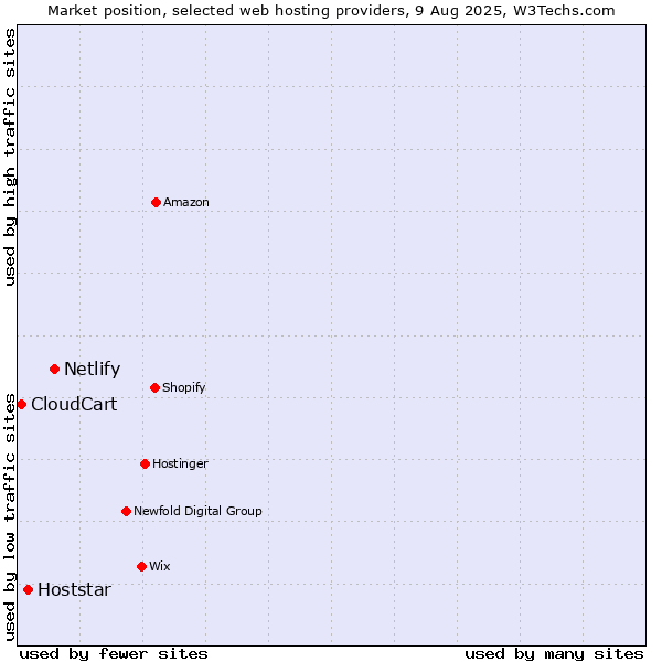 Market position of Netlify vs. Hoststar vs. CloudCart