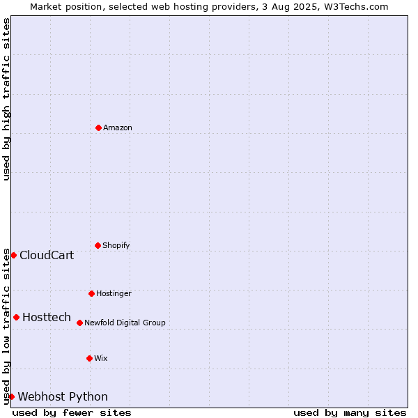 Market position of Hosttech vs. CloudCart vs. Webhost Python