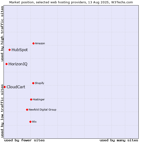 Market position of HubSpot vs. HorizonIQ vs. CloudCart