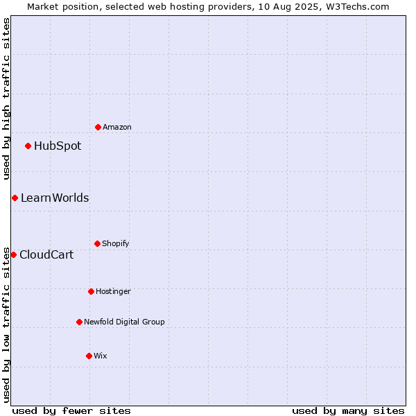 Market position of HubSpot vs. LearnWorlds vs. CloudCart