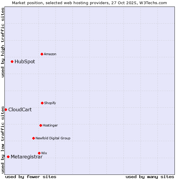 Market position of HubSpot vs. Metaregistrar vs. CloudCart