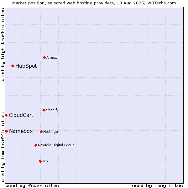 Market position of HubSpot vs. Namebox vs. CloudCart