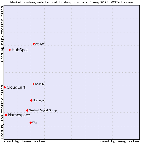 Market position of HubSpot vs. Namespace vs. CloudCart