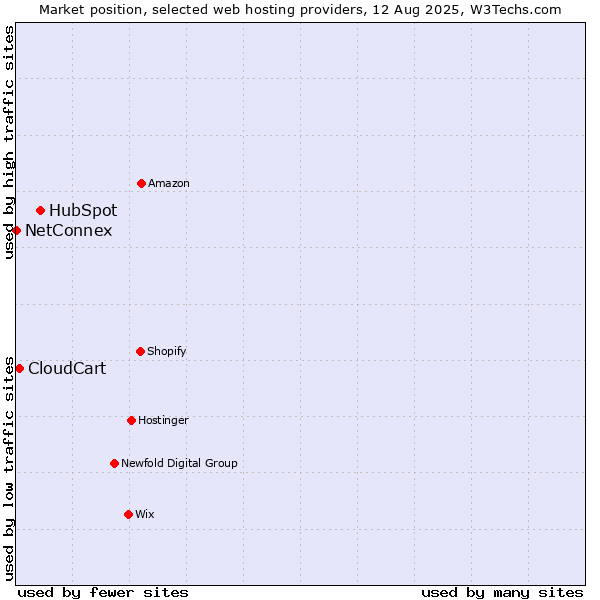 Market position of HubSpot vs. CloudCart vs. NetConnex