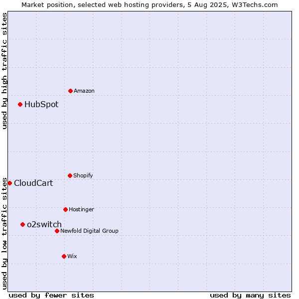 Market position of o2switch vs. HubSpot vs. CloudCart