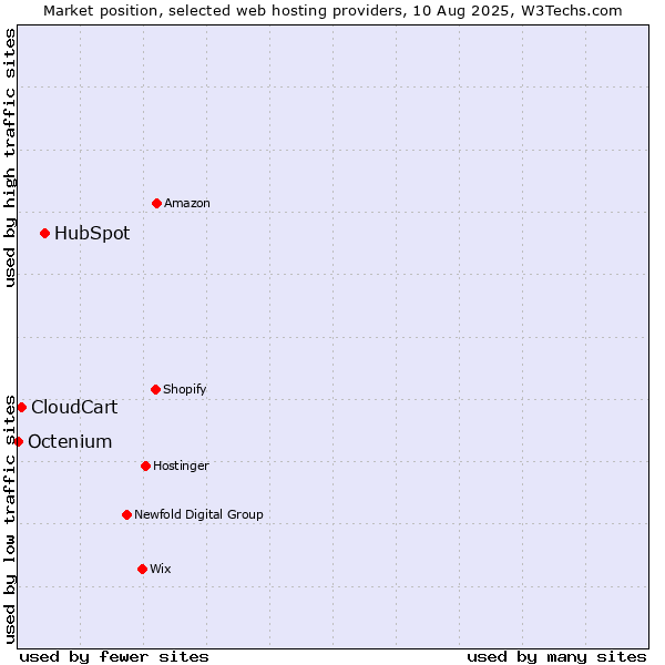 Market position of HubSpot vs. CloudCart vs. Octenium