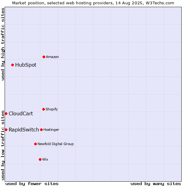 Market position of HubSpot vs. CloudCart vs. RapidSwitch
