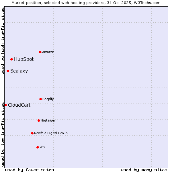Market position of HubSpot vs. Scalaxy vs. CloudCart