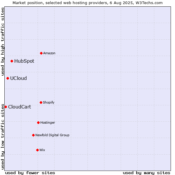 Market position of HubSpot vs. UCloud vs. CloudCart