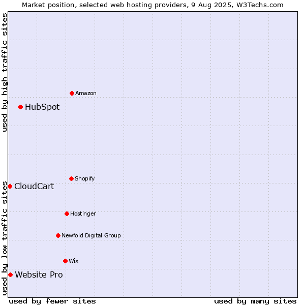 Market position of HubSpot vs. Website Pro vs. CloudCart