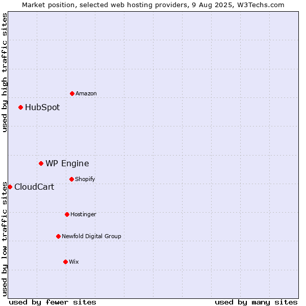 Market position of WP Engine vs. HubSpot vs. CloudCart
