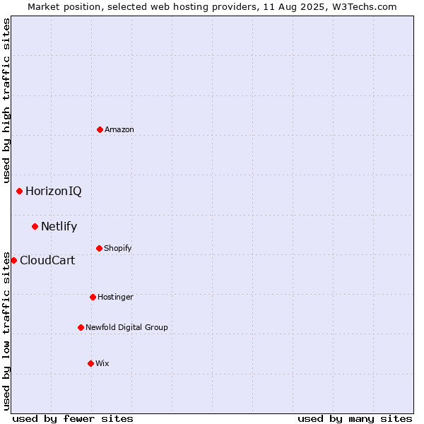Market position of Netlify vs. HorizonIQ vs. CloudCart