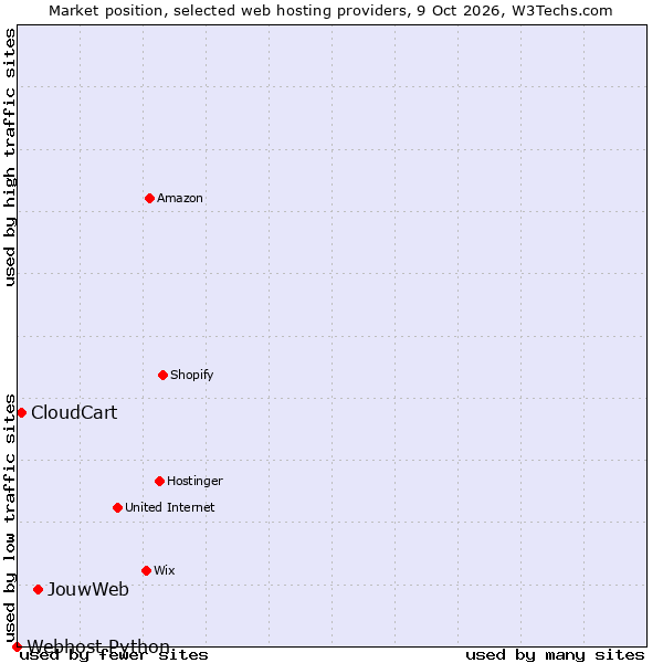 Market position of JouwWeb vs. CloudCart vs. Webhost Python