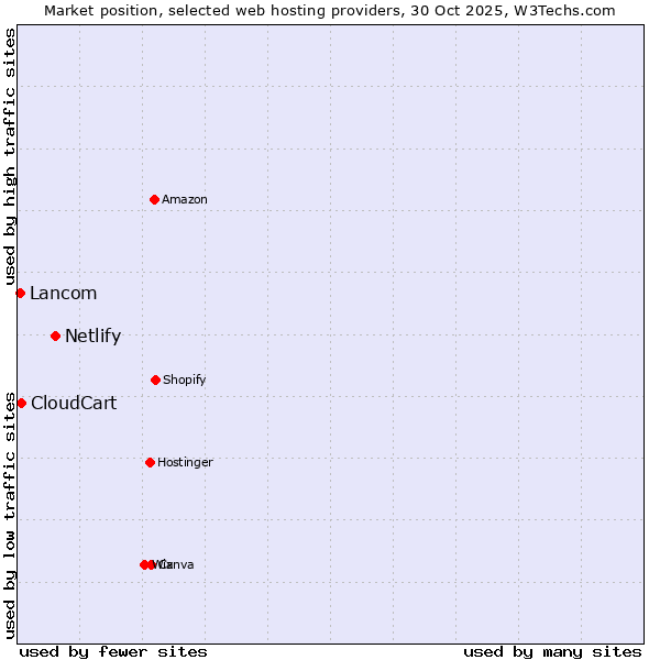 Market position of Netlify vs. CloudCart vs. Lancom