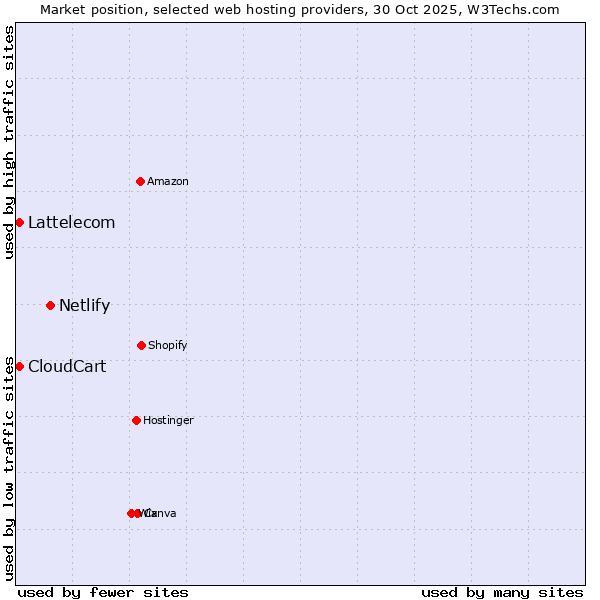 Market position of Netlify vs. CloudCart vs. Lattelecom
