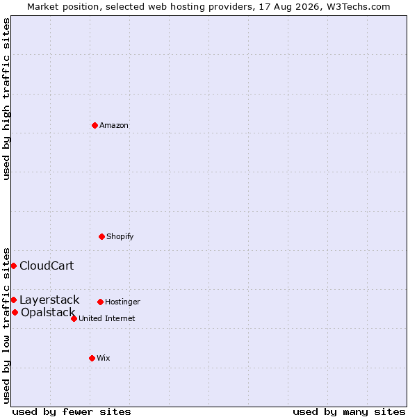 Market position of Opalstack vs. Layerstack vs. CloudCart