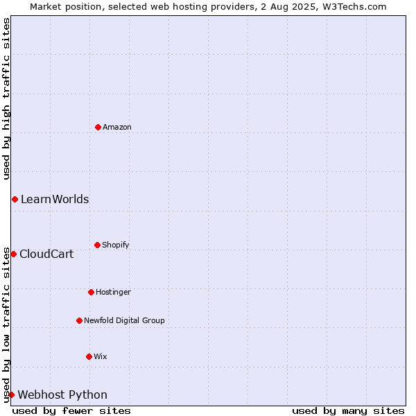 Market position of LearnWorlds vs. CloudCart vs. Webhost Python
