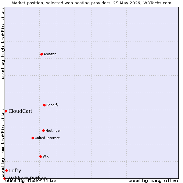 Market position of Lofty vs. CloudCart vs. Webhost Python