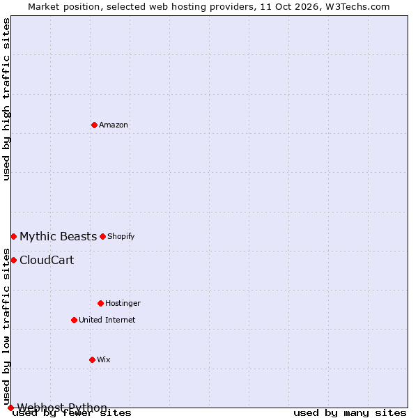 Market position of Mythic Beasts vs. CloudCart vs. Webhost Python