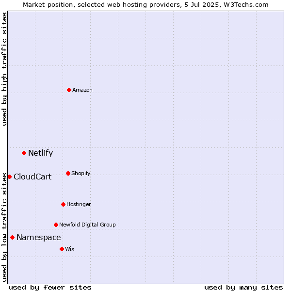 Market position of Netlify vs. Namespace vs. CloudCart