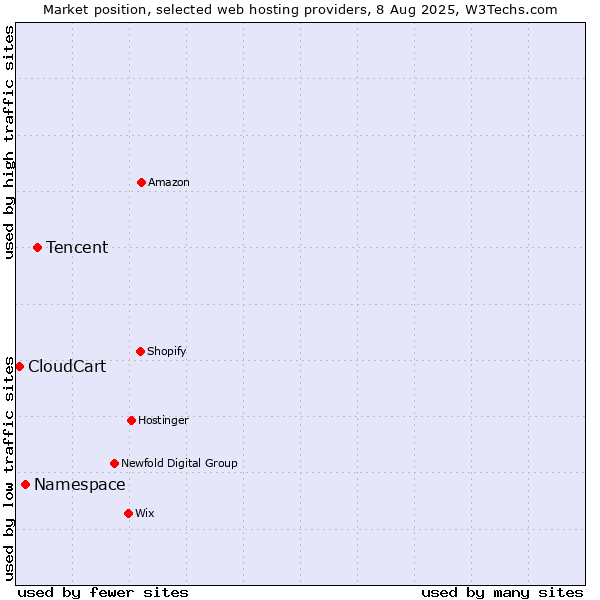 Market position of Tencent vs. Namespace vs. CloudCart