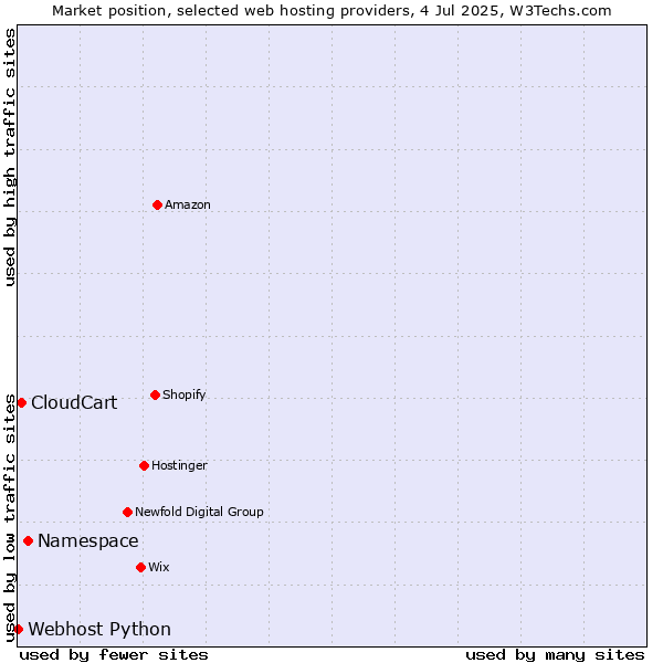 Market position of Namespace vs. CloudCart vs. Webhost Python