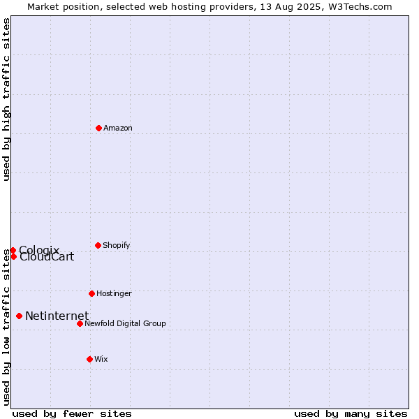 Market position of Netinternet vs. CloudCart vs. Cologix