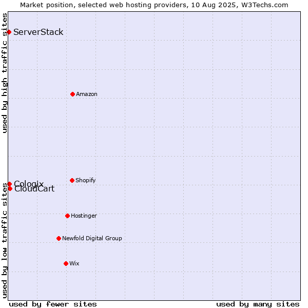 Market position of CloudCart vs. Cologix vs. ServerStack