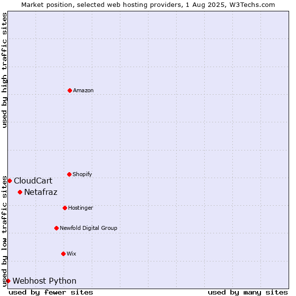 Market position of Netafraz vs. CloudCart vs. Webhost Python