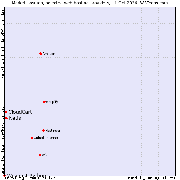 Market position of Netia vs. CloudCart vs. Webhost Python