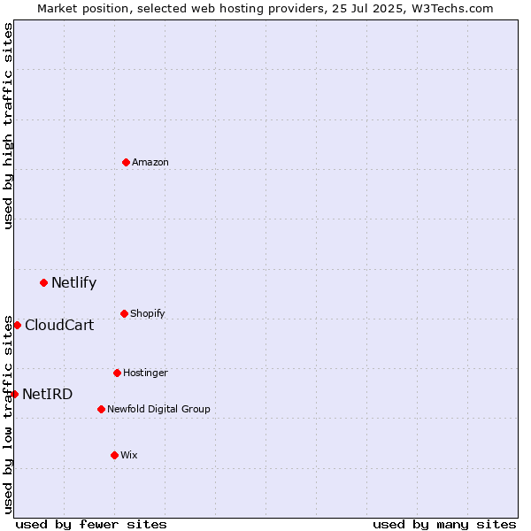 Market position of Netlify vs. CloudCart vs. NetIRD