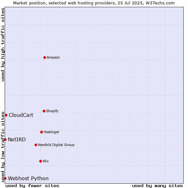 Market position of CloudCart vs. Webhost Python vs. NetIRD