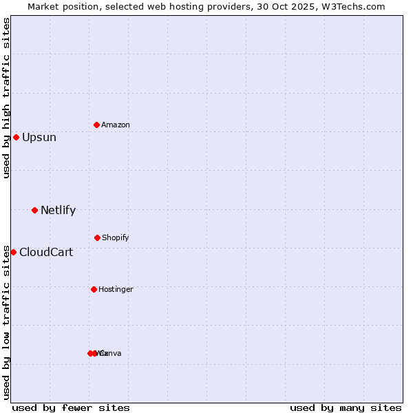 Market position of Netlify vs. Upsun vs. CloudCart