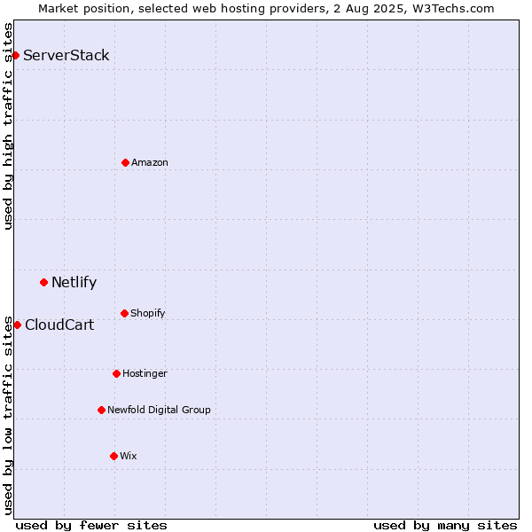 Market position of Netlify vs. CloudCart vs. ServerStack