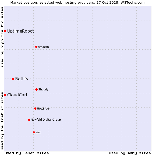 Market position of Netlify vs. UptimeRobot vs. CloudCart
